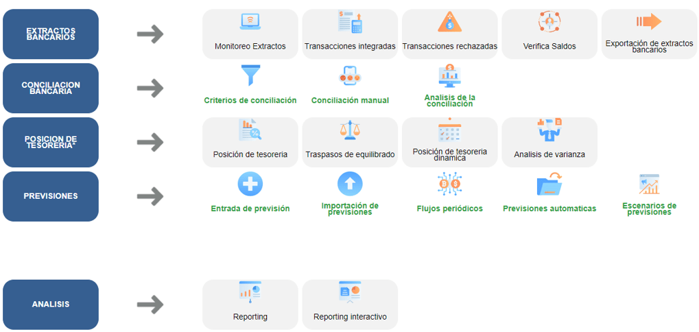 Solucion Cash Management Workflow Gestion Tesoreria All CMS