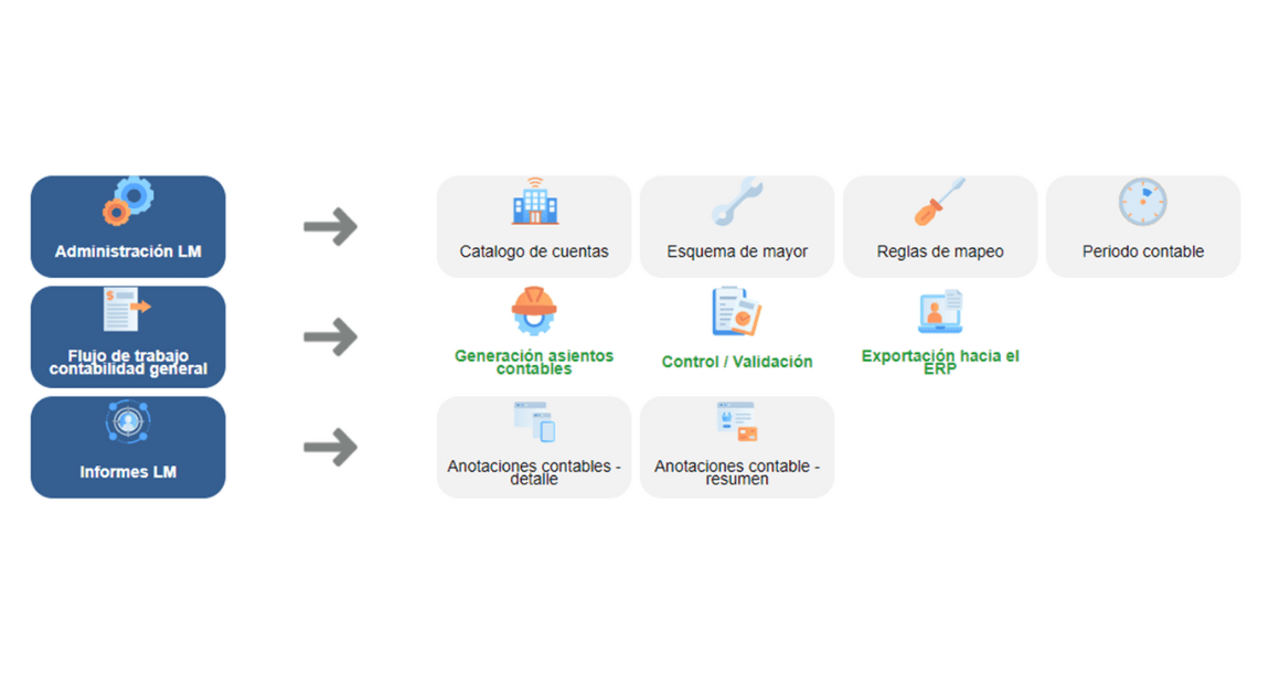 Proceso Conciliacion Contable Solucion Contabilizacion All CMS